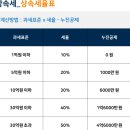 와이즈택스상속센터
