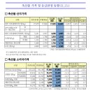도래축산물