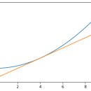 Python 그래프 : 2차함수에 tangent line 추가하기 이미지