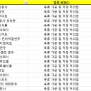 주식회사 남부푸드