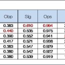 [25기] 2025시즌 양대리그 MVP / Cy Young / BC 후보자 명단 이미지