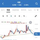 씨앤지환경(주) | 몇몇 이웃용관심주들 공개와 생각