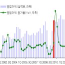 [주식](오늘의차트)3분기 실적을 내다볼 때 이미지