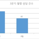 2024년 지역아동센터강원지원단 3분기 상담 보고 이미지