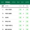 새해 첫 PGA투어 더센트리1라운드 임성재 공동2위