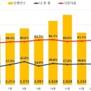 전국 아파트 경매 평균 응찰자수 9.7명…역대 최대 이미지