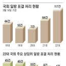 巨野의 &#39;인해전술&#39;… 국회 안건 일방표결 117개 역대 최다 이미지