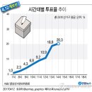 재보선 투표율 2시 현재 20.3%..경북 국회의원 재선거 42.0% 이미지