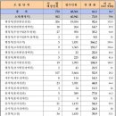 2017 국가직 7급공무원 공채 경쟁률 접수인원 직렬별 이미지