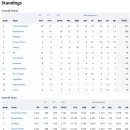 [최종순위] '24~'25 ALL-NBA리그 이미지