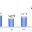 와이지원 공채정보ㅣ[와이지원] 공개채용 요점정리를 확인하세요!!!! 이미지