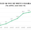 분양가 상한제로 공급 위축 전망되는 서울…막차 단지 '상도역 롯데캐슬' 눈길 이미지