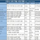 고양시 관심 '땅꾼'빅 뉴스···2024년 준공·착공 고양시 도로와 도면 이미지