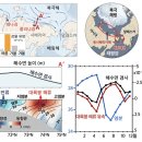 해류