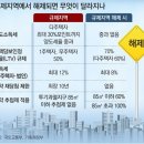 그냥 심심해서요. (19114) 강남3구-용산, 부동산 규제지역 이미지