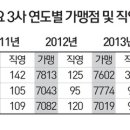 편의점 CU 직영점 급증…매장수 확보 고육책? 이미지