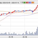 2007.11.07 성보화학(003080) 상한가 분석자료 이미지