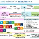 SDGs, CSR과 ESG간의 관계 이미지