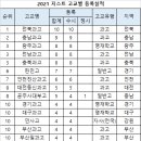 와부고등학교 일원 | 2021 지스트 등록자 전북과고 1위.. 충남 광주/전남/충북 톱3