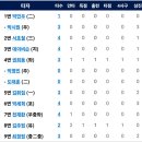 8월20일 NC vs 한화이글스 2:3「4연승 & 끝내기」(노시환 1점홈런, 페라자 1점홈런) 이미지