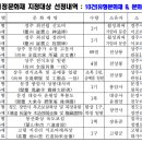 상주 전식종가 소장 고문서 | 경북도, 사찰·향교 등 소장 문화유산 5건 문화재 지정