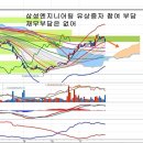 삼성SDI(006400) - 삼성엔지니어링 유상증자 참여 부담 이미지