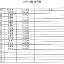 제2회 선양O2린기 B조 선수 명단입니다 이미지