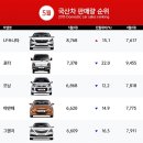 2015년 5월 국산차 판매, SUV 50% 육박…신형 투싼은 30% 감소 이미지