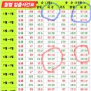 26년1월7일 (출석부)윌별 일출 시간표 .태추 딘감나무 이식 하고 이미지