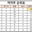 2023 양산시 배구 생활체육동호회리그 1라운드 6주차 결과 이미지