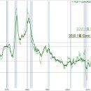 [미국 경제 지표] 1월 미국 개인소비지출 물가지수(PCE) 전년 대비 5.4% ↑, core PCE 4.7%↑ 이미지