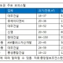 서울 강남ㆍ신도시 오피스텔 분양물량 풍성 이미지