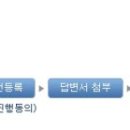 [답변서] 작성방법. 양식. 미제출효과 / 법제처 이미지