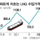 LNG 수입가격 추이(21년 8월~22년 8월) 이미지