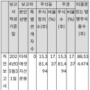 코람코라이프인프라리츠, 주식등의 대량보유자 소유주식수 변동 이미지