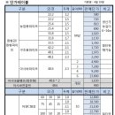 아시바파이프/농업용하우스파이프/아연각관 등 판매합니다. 이미지