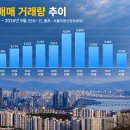 서울 아파트에 찬바람...거래량 급감에 거래절벽 장기화 조짐 이미지
