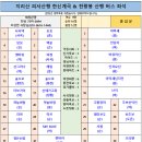 8월 5일(토) 지리산 한신계곡 & 천왕봉 피서 산행 버스 좌석배정 안내 이미지