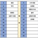 7월 정기산행~여름철 피서지로 손색이 없는 함양 영취산(1,076m) 이미지