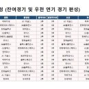 우천순연 경기 반영 일정 이미지