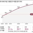 2020년 올해 고령인구 비중 15.7%… 5년 뒤엔 '초고령사회' 이미지