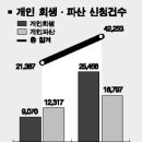 개인회생·파산 신청 매달 6,000건 (서울경제 2005-08-16) 이미지
