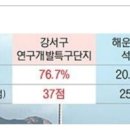 제2 벡스코, 강서 연구개발특구로 가나 이미지