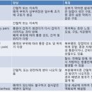 장 폐색의 관리 (장이 막혀서 식사를 못하고 자꾸 구토가 나올 경우) 이미지