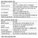 서비스업 활성화 대책 복합리조트 4곳 어디에 어떻게 담았나? 이미지