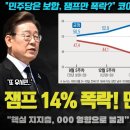 "이렇게까지 급락할 수 있나?".. 민주당은 0.5% 하락 잼프는 14.3% 폭락 코어 지지층 폭발 이유/"대한민국 고질병 고치겠다" 이미지