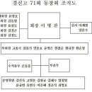 2012 경신고 71회 동창회 조직도 이미지