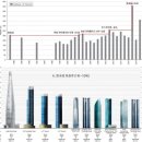 높이와의 전쟁…초고층 아파트 전성시대 이미지