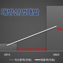 대방산업
