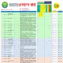 2024. 7. 30일자 KASTA 남자단식랭킹(7.28 테니스마일배(G4) 7.28 대전관저(G3) 반영 이미지